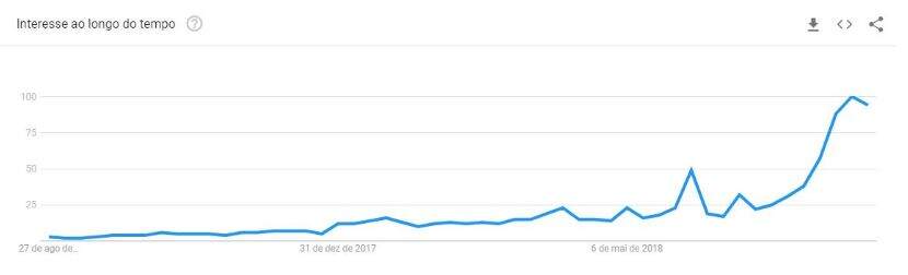 gráfico Interesse de busca tema eleições
