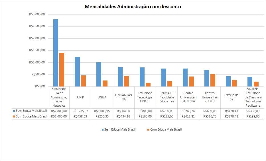 Quanto custa o curso de administração? | Educa Mais Brasil