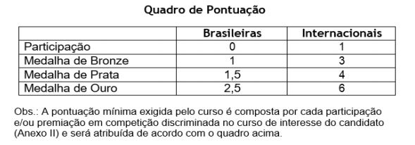 Vagas Olímpicas Pontuação