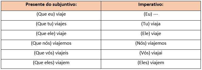 Como usar viagem e viajem