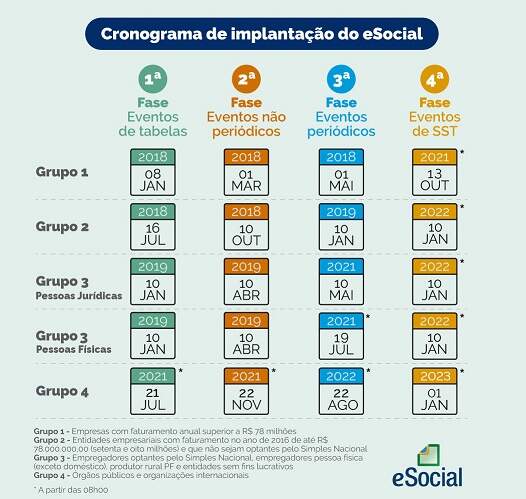 Tabela com o cronograma do eSocial. Tabela com o cronograma do eSocial.