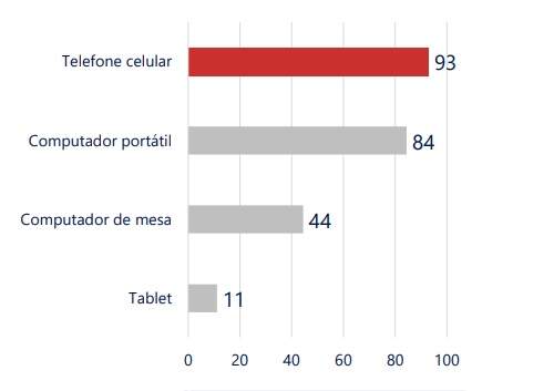Porcentagem da pesquisa TIC Educação 2021 sobre ensino remoto nas escolas rurais. Porcentagem da pesquisa TIC Educação 2021 sobre ensino remoto nas escolas rurais.