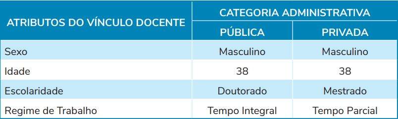 Censo professores atuantes no ensino superior