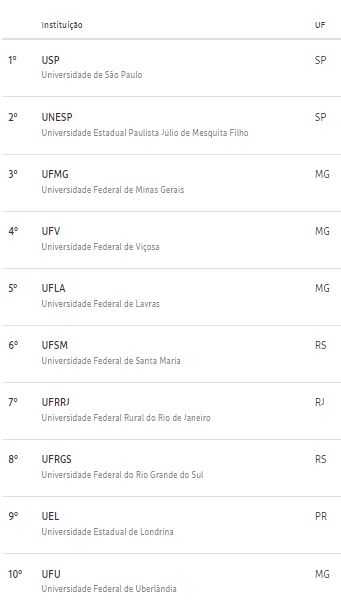 Melhores faculdades de Medicina Veterinária segundo RUF