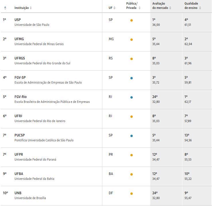 Conheça o ranking de Administração segundo o RUF | Educa Mais Brasil