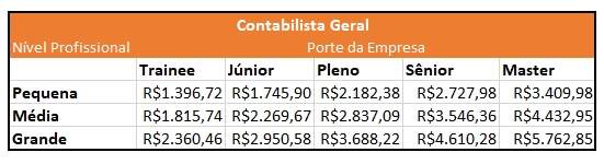 Ciências Contábeis: o que é, curso, duração e salários