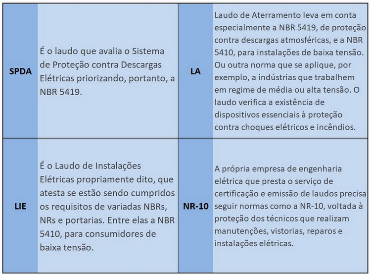 NR-10, LA, LIE e SPDA são quatro dos principais tipos de laudo