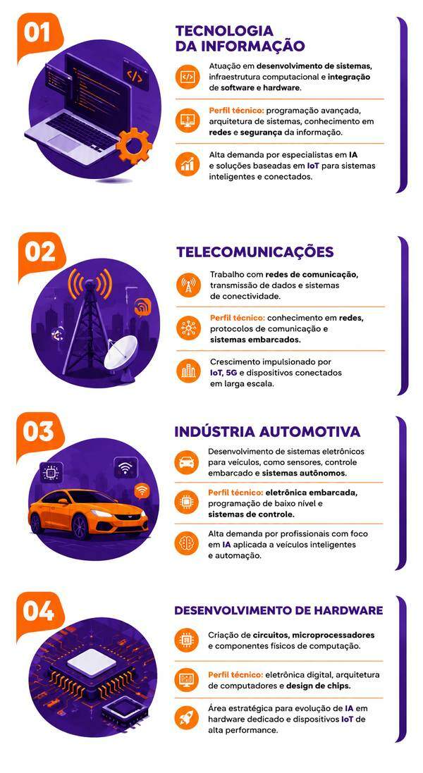 Carreira Engenharia da Computação Carreira Engenharia da Computação