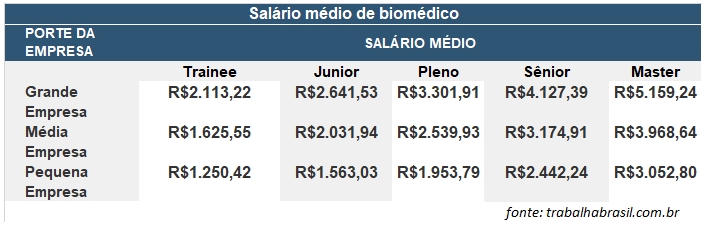 Salário médio Biomédico