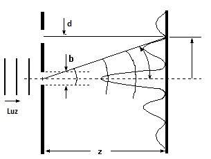 Difração - Física Enem | Educa Mais Brasil